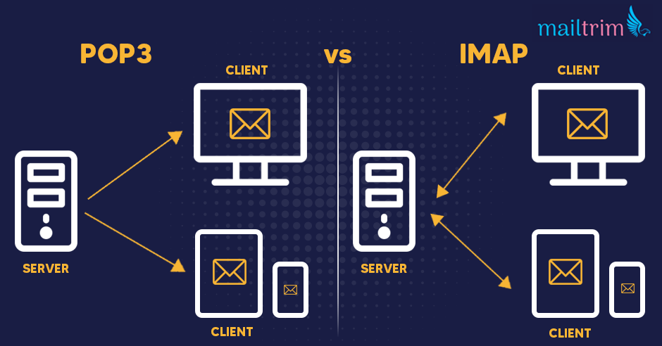 POP3 Vs IMAP Comparison How To Setup Gmail Using IMAP POP3 Mailtrim